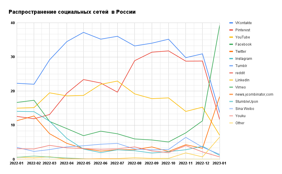 /users_files/LTECH/Распространение социальных сетей  в России.png
